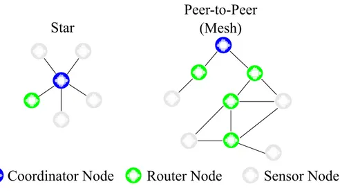 Figura 2.2: Topologie tipiche delle WSN. Da sinistra a destra: rete a stella, rete Peer- Peer-to-Peer.