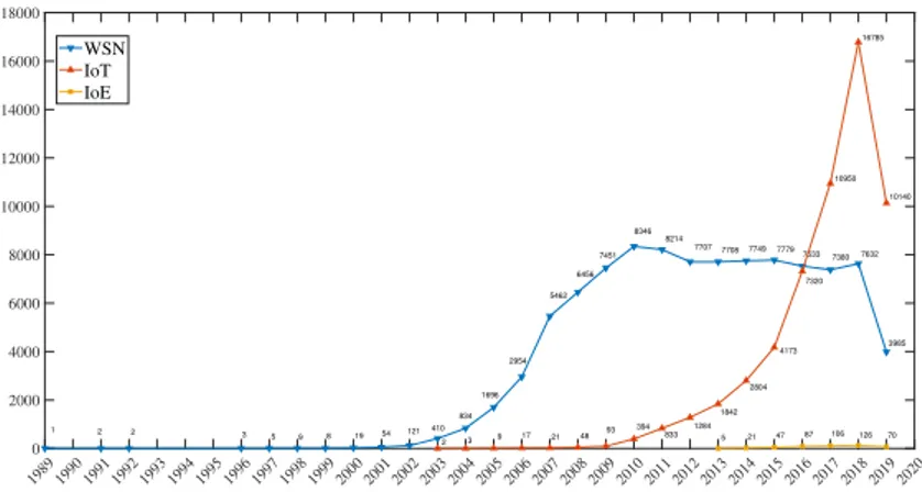 Figura 2.3: Andamento delle pubblicazioni scientiﬁche dal 1989 al 2019 per WSN, IoT e IoE