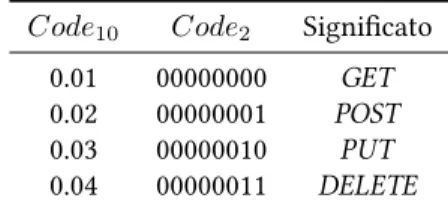 Tabella 3.3: Codici dei metodi CoAP nel formato decimale c.dd e binario.