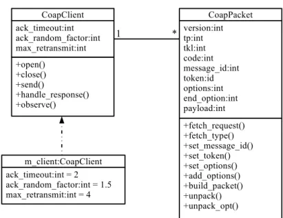 Figura 3.15: Diagrammi delle classi utilizzate per realizzare il client CoAP in Python.