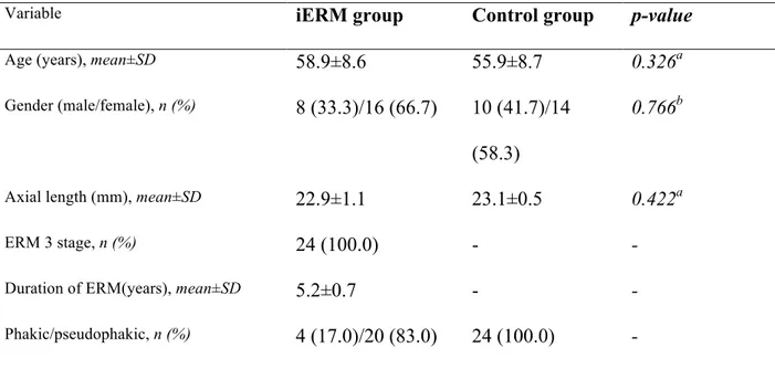Table 1. The clinical and demographics characteristics of diseased eyes (iERM group) and healthy eyes  (control group)