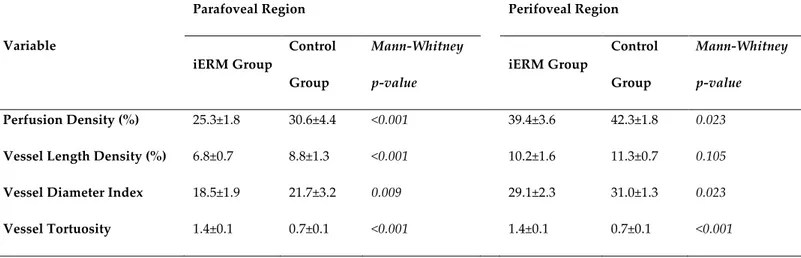 Table 3. SCP analysis of parafoveal and perifoveal region at baseline of iERM and healthy groups   