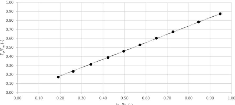 Figure 3.5: Load cell calibration: linear relation between the dimensionless ratios F c /F w and b w /b c
