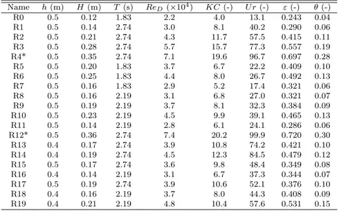 Table 3.2 shows the characteristics of the tested regular waves, measured at wave gauge S4.
