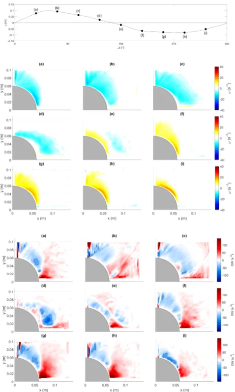 Figure 4.41: Vortex identification for wave R9. Upper panel: Phase-averaged wave and identification of main phases