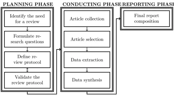 Figure 2.1: The systematic review process