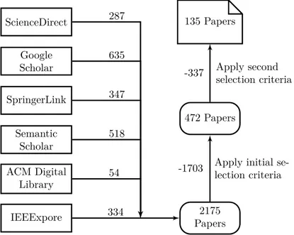 Figure 2.3: Article collection and selection process