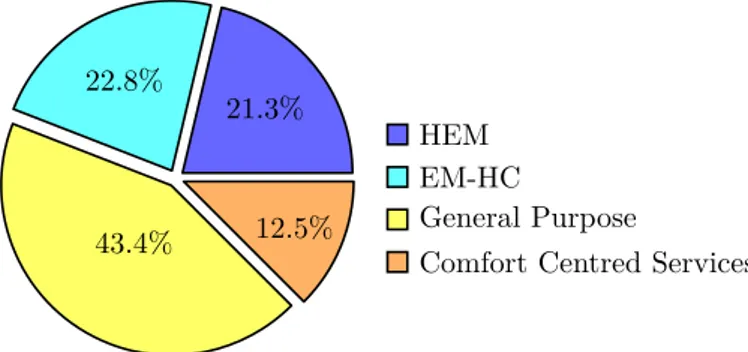 Figure 2.4: Primary purposes of smart homes