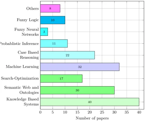 Figure 2.6: Detail distributions of the reasoning approaches