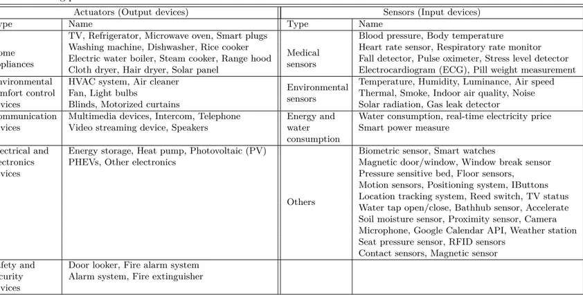 Table 2.2: List of smart home sensor devices that generate data about the inhabitant and its environment in order to perform reasoning
