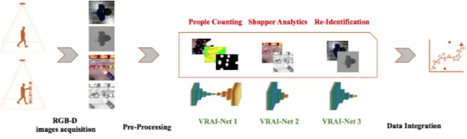 Figure 3.1: VRAI framework for the deep understanding of shoppers’ be- be-haviour.