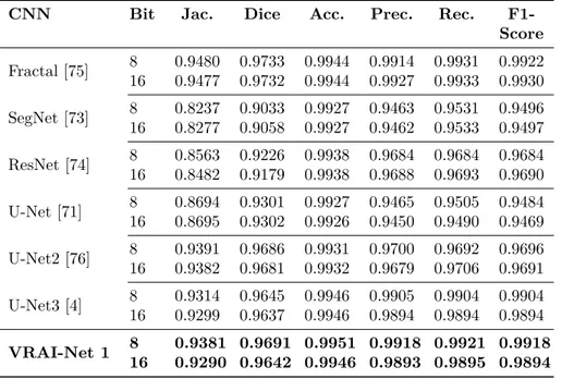 Table 3.1: Jaccard and Dice indice comparison and segmentation results obtained for different DCNN architectures.