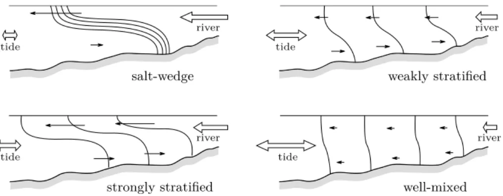 Figure 1.2: Classification of estuaries based on salinity gradient and consequent water stratification