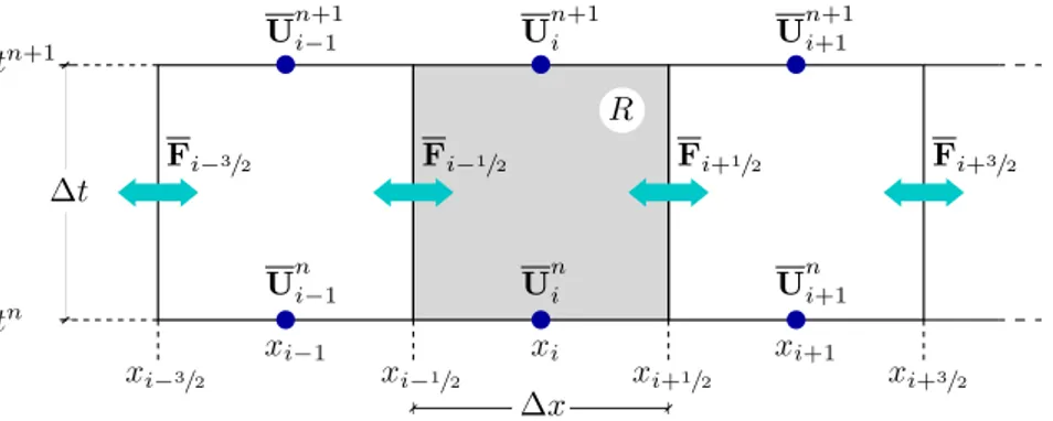 Figure 2.4: Representation of the averaged variables in equation (2.17) along the boundary of a control volume R.