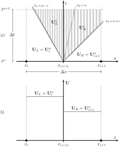 Figure 2.5: Solution of the Riemann problem (2.18). (a): complete structure of the solution in the x − t plane