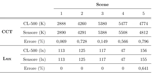Tabella 4.1: Acquisizioni ed errori percentuali delle misurazioni di un nodo sensore rispetto allo spettrofotometro Konica Minolta CL-500.