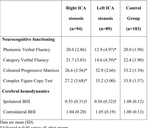 Table 2. Baseline neurocognitive functioning and cerebral hemodynamics Right ICA  stenosis  (n=94)  Left ICA stenosis (n=89)  Control Group (n=183)  Neurocognitive functioning 