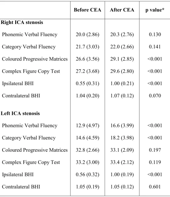 Table 3. Neuropsychological performance and cerebral hemodynamics  before and after carotid endarterectomy 