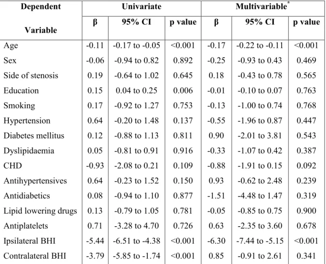 Table 5. Associations of baseline characteristics with neuropsychological  performance change at 6 months from carotid endarterectomy  Dependent   Variable  Univariate  Multivariable *β  95% CI  p value β  95% CI  p value  Age  Sex  Side of stenosis   Educ