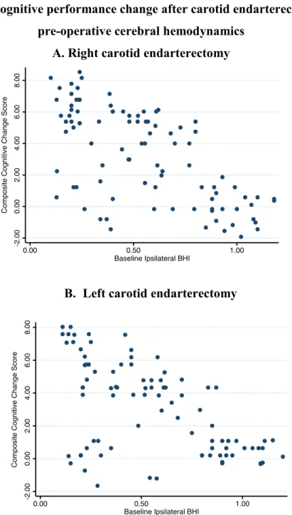Figure 3. Cognitive performance change after carotid endarterectomy and  pre-operative cerebral hemodynamics 