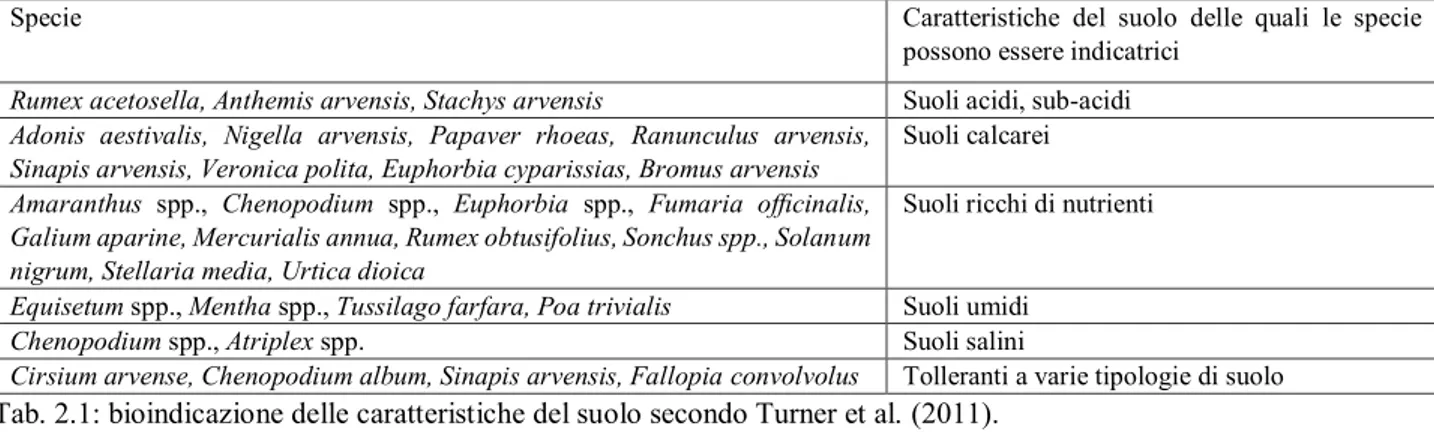 Tab. 2.1: bioindicazione delle caratteristiche del suolo secondo Turner et al. (2011)