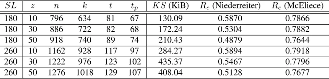 Table 3.3: BCRSS performances for m = 1.2, SL = 2 180 and SL = 2 260 .