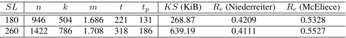 Table 3.6: Original GRS code-based system performance for SL = 2 180 and SL =