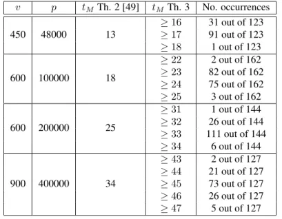 Table 4.1: Estimated t M for randomly generated (v, 2v)-regular QC codes