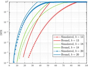 Figure 4.2: Comparison of the DFR resulting from Monte Carlo simulations with our bound for a code with p = 9851, v = 25, g = 4, and different threshold values.