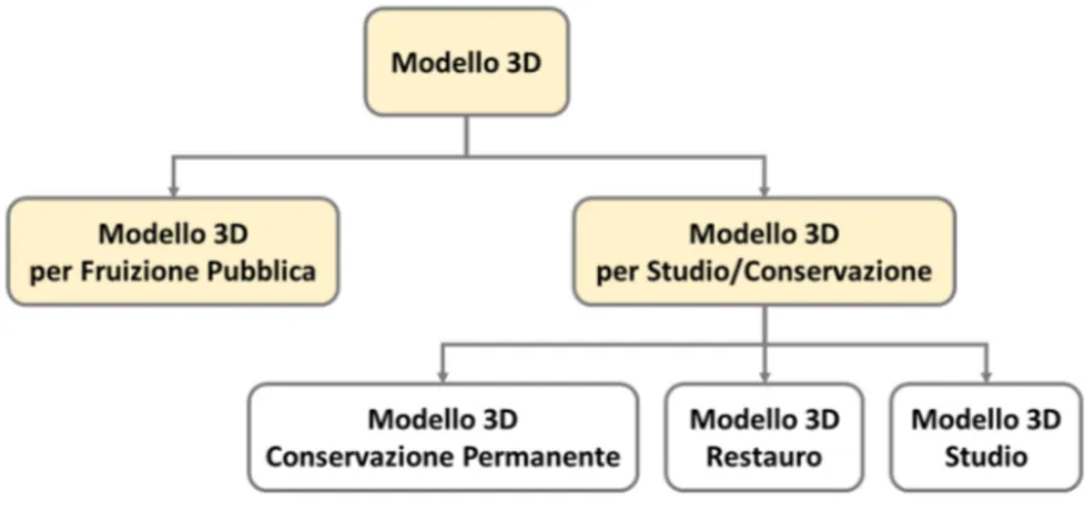 Figura 6 - Tipologie di Modelli 3D 