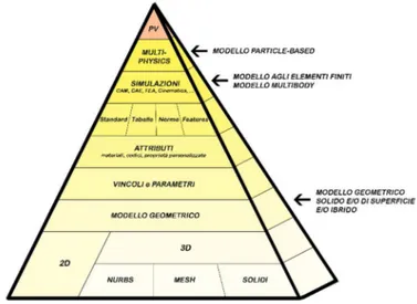 Figura 7 - Andamento Piramidale per Rappresentazione del Prototipo Virtuale 