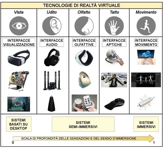 Figura 18 – Tecnologie di Realtà Virtuale 