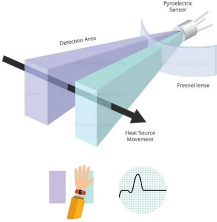 Figure 2: Detect motion with PIR sensor