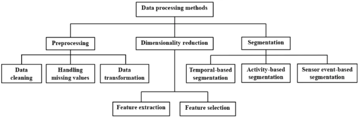 Figure 3: Sensor data processing method classification [26]