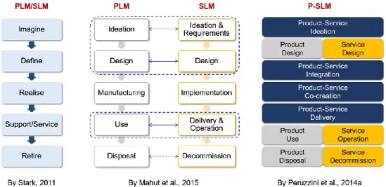 Figure  9  shows  the  comparison  between  the  different  PLM,  SLM  and  P-SLM  models proposed in literature