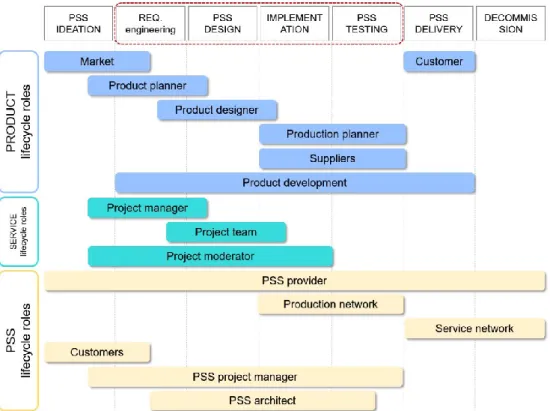 Figure 11. Engineering roles in product, service and PSS lifecycle 