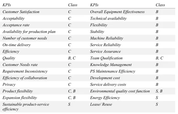 Table 3. KPIs list for each class 