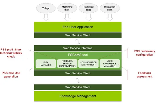 Figure 19 shows the PSCoMS tool architecture. It involves three main units:  -  End User application; 