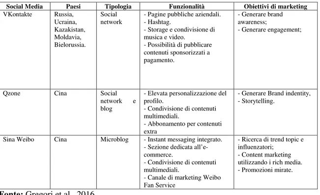 Tabella 1.1: Principali caratteristiche dei social media internazionali 