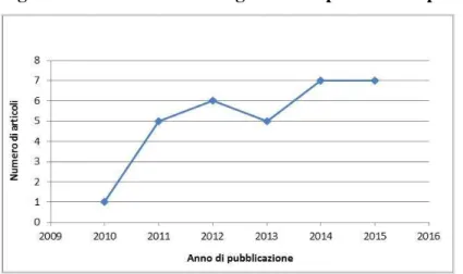 Figura 2.2: Distribuzione degli articoli per anno di pubblicazione 