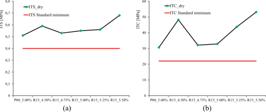 Figure 4.15 Indirect Tensile test results in dry conditions in terms of ITS (a) and ITC (b)