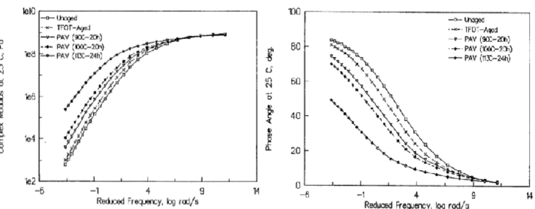 Figure 1.7: Aging effect on the complex modulus and phase angle master curve   (Bahia and Anderson, 1995) 