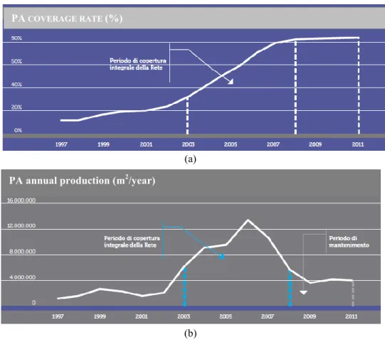 Figure 1.14: Use of PA in Italian motorway: percentage of use over the years (a) and  annual production 