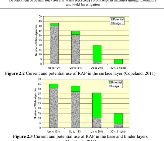 Figure 2.3 Current and potential use of RAP in the base and binder layers   (Copeland, 2011) 
