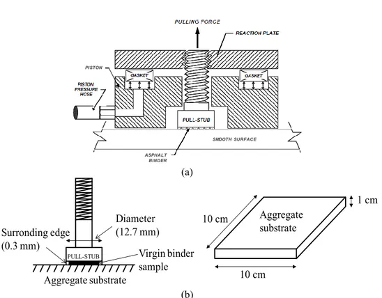 Figure 3.2 Schematic representation of BBS equipment: (a) cross-section of BBS test  device (Canestrari et al., 2010), (b) pull-off stub and aggregate plate dimensions 