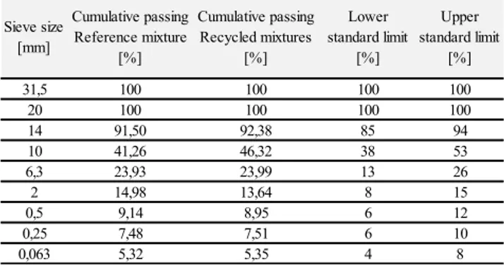 Table 4.6 Aggregate bulk density  Basalt   8/16 mm  RAP  8/16 mm  Basalt  5/11 mm  Basalt  0/4 mm  Filler  Bulk density  [g/cm 3 ]  2.765  2.765  2.775  2.801  2.690 