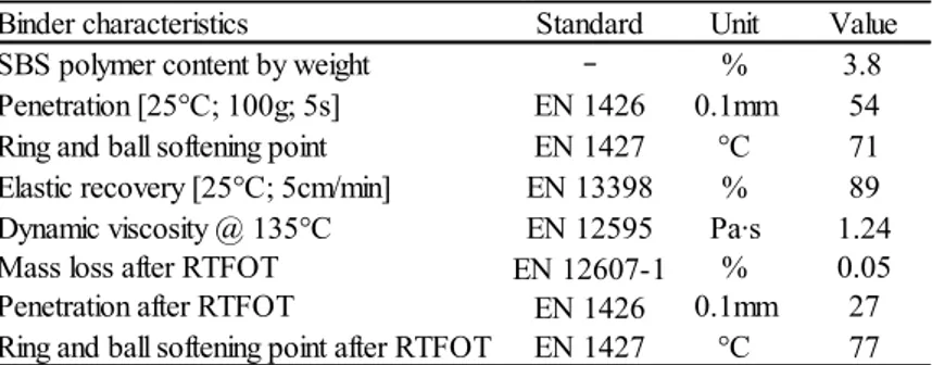 Table 4.8 RAP bitumen content 