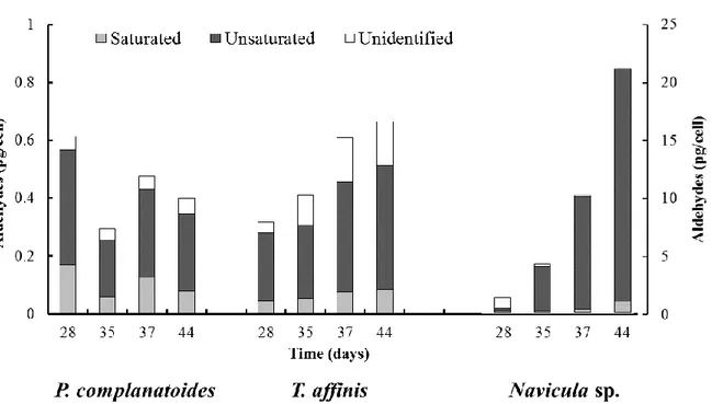 Figure  4.  Aldehydes  production  of  Proschkinia  complanatoides,  Tabularia  affinis  and  Navicula  sp