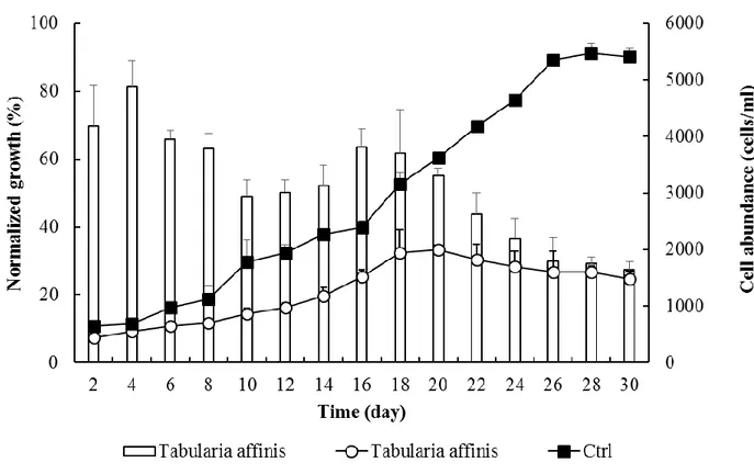 Figure  1.  Effect  of  Tabularia  affinis  filtrate  on  Ostreopsis  cf.  ovata  growth:  bars  indicate  the  growth  in  percentage respect to the controls (1 st  left y-axis), white circles indicate Ostreopsis cf