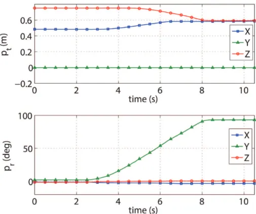 Figure 3.5: Robot guided through an orientation singularity. Above: transla- transla-tional position of the end-effector along x, y and z axis  (respec-tively in blue, green and red); bottom: RPY-orientation of the end-effector.
